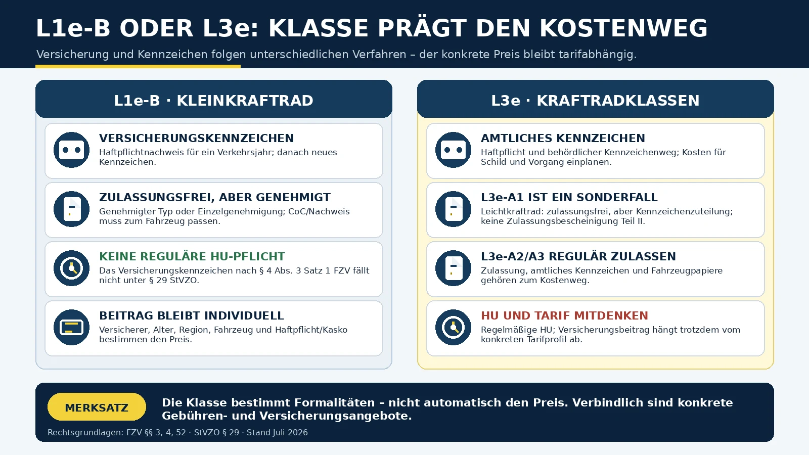 Kostenweg nach Klasse: L1e-B mit Versicherungskennzeichen gegen L3e mit amtlichem Kennzeichen und regulärer HU