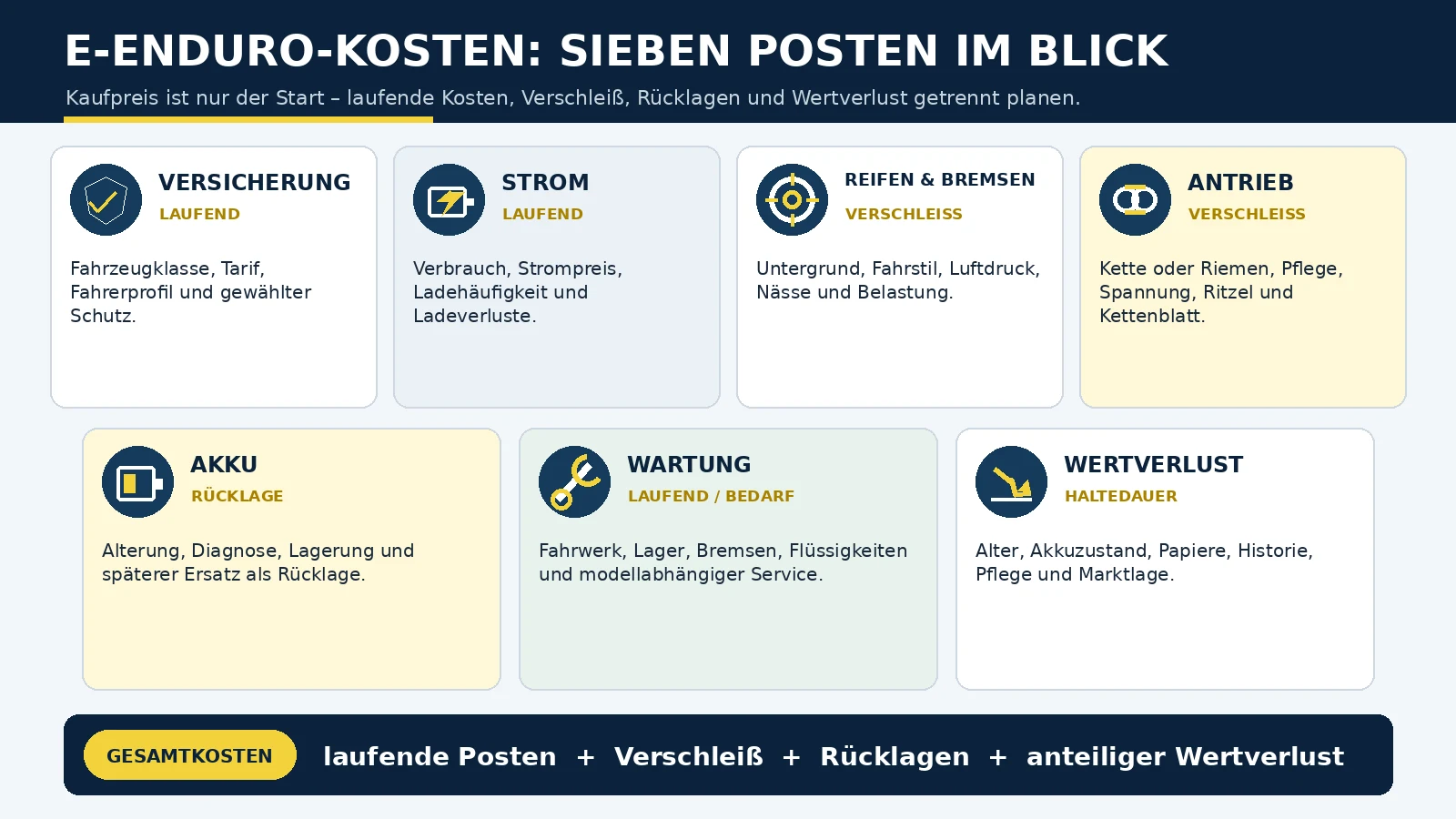 Sieben Kostenposten am E-Enduro: Versicherung, Strom, Reifen und Bremsen, Antrieb, Akku, Wartung und Wertverlust