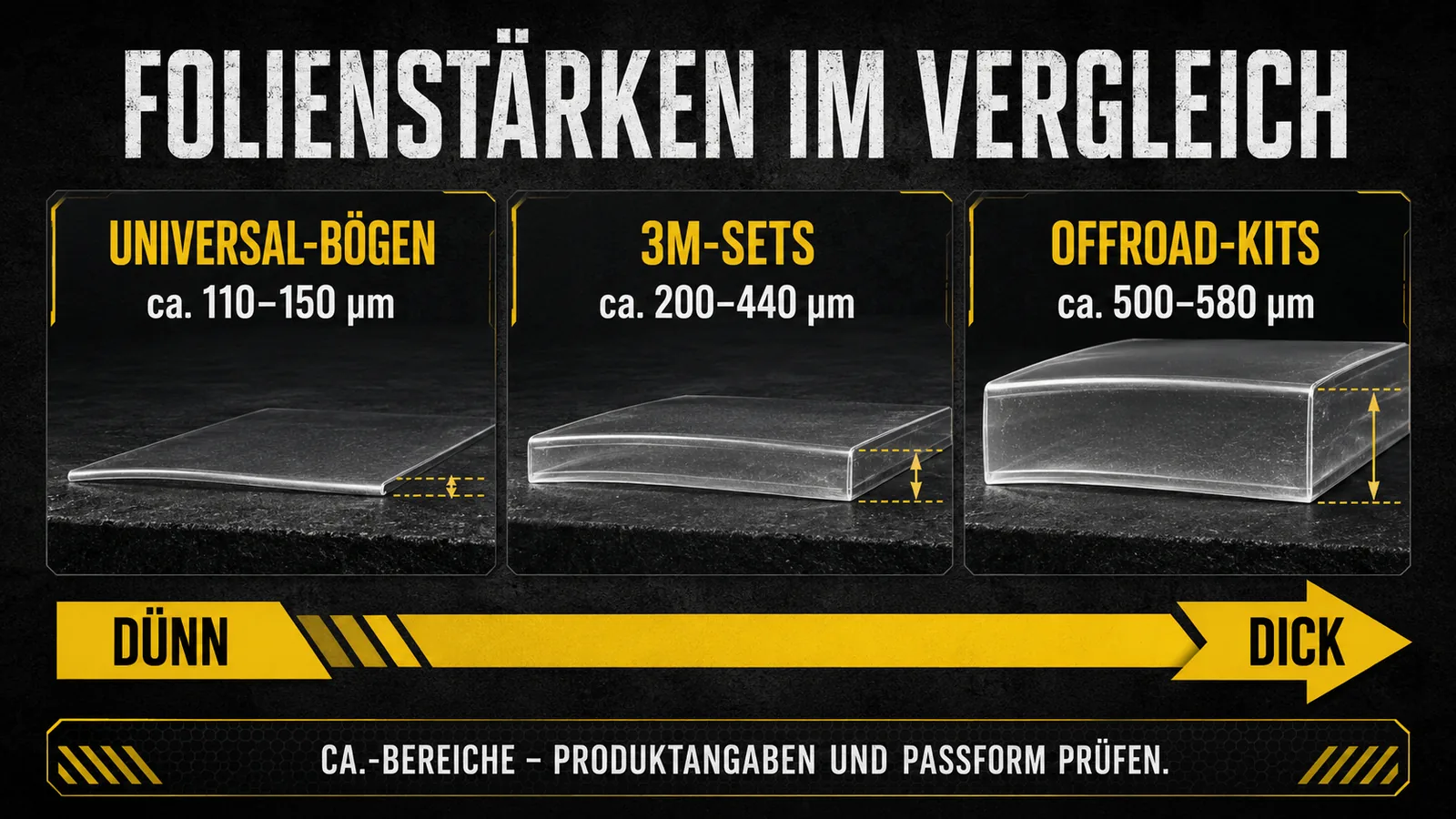 Folienstärken im Vergleich: Universal 110–150 µm, 3M-Material 200–440 µm, Offroad 500–580 µm