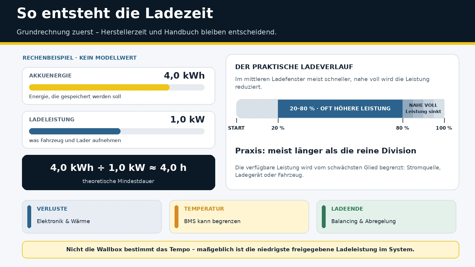 So entsteht die Ladezeit: Akkuenergie geteilt durch Ladeleistung ergibt die theoretische Mindestdauer