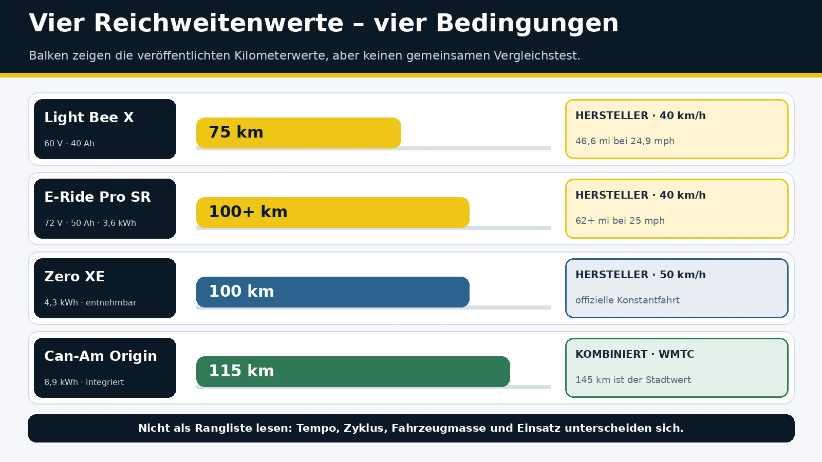 Vier veröffentlichte Reichweitenwerte von Light Bee X, E-Ride Pro SR, Zero XE und Can-Am Origin bei je eigener Prüfbedingung