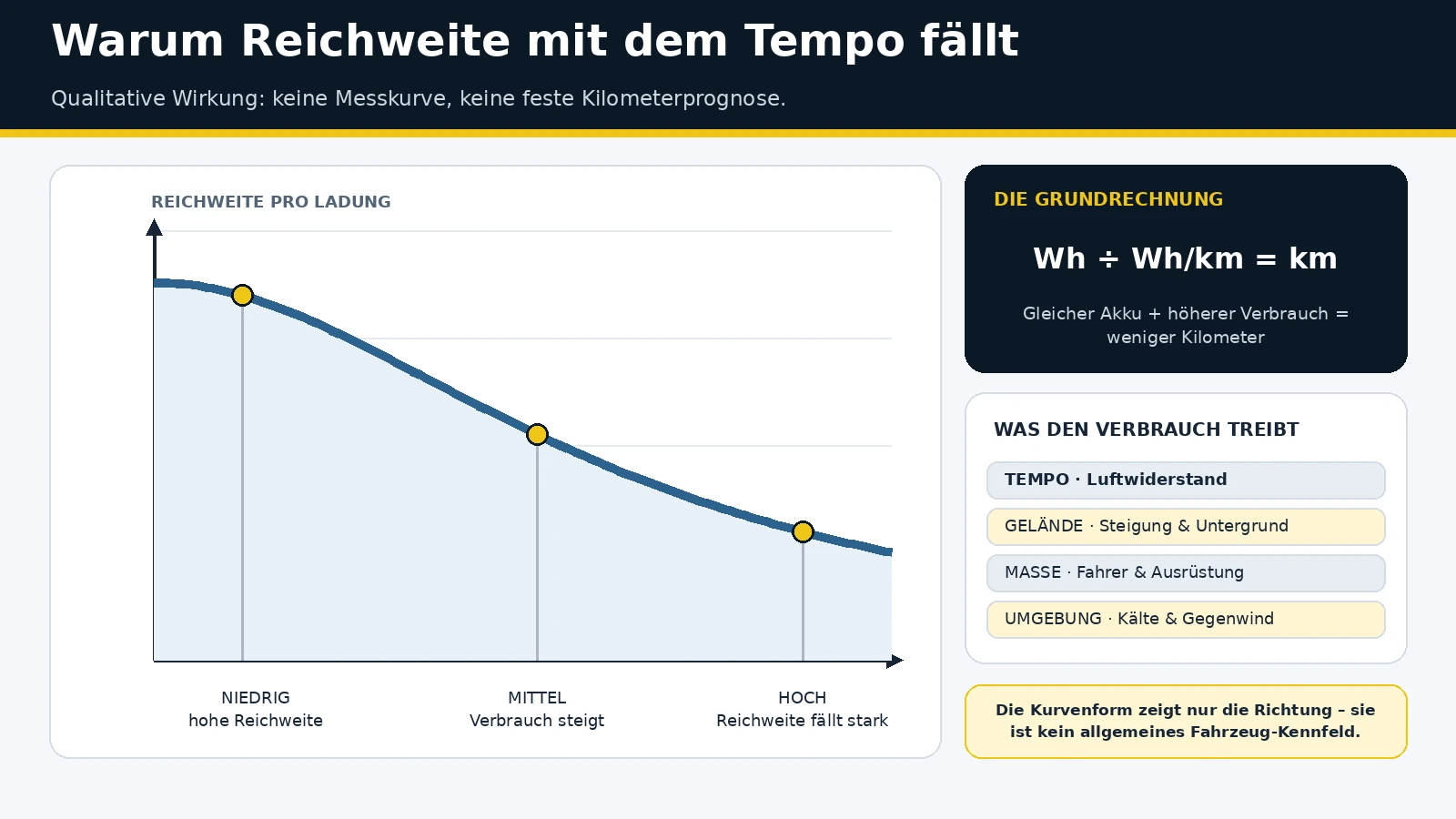 Qualitative Kurve, warum die Reichweite pro Ladung mit steigendem Tempo fällt, mit der Rechnung Wattstunden geteilt durch Verbrauch