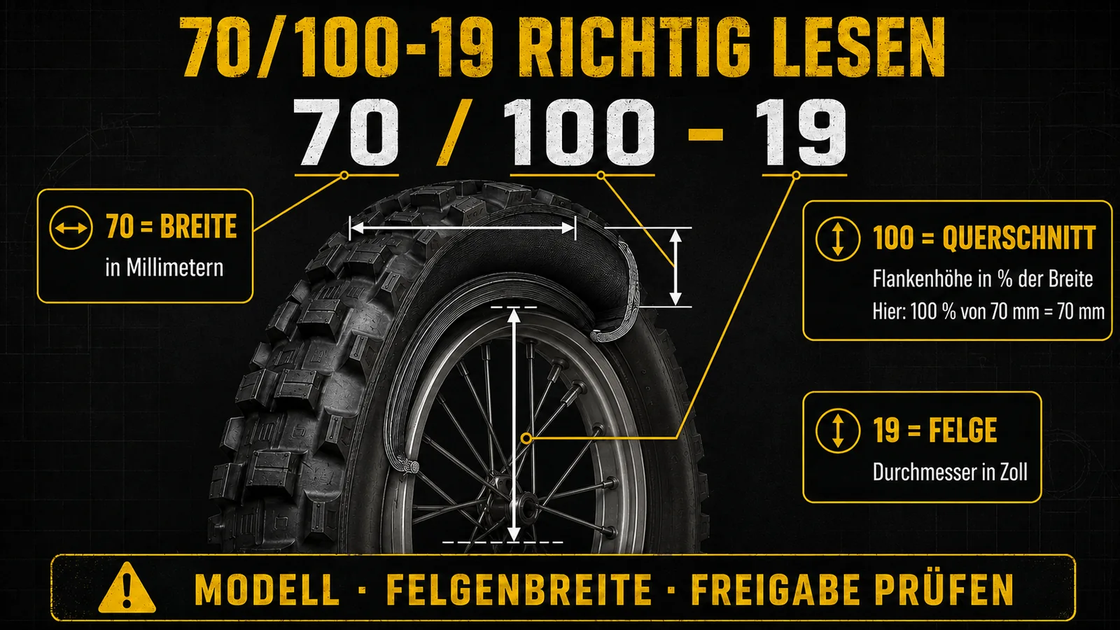 Reifengröße lesen am Beispiel 70/100-19: Breite, Querschnitt und Felgendurchmesser