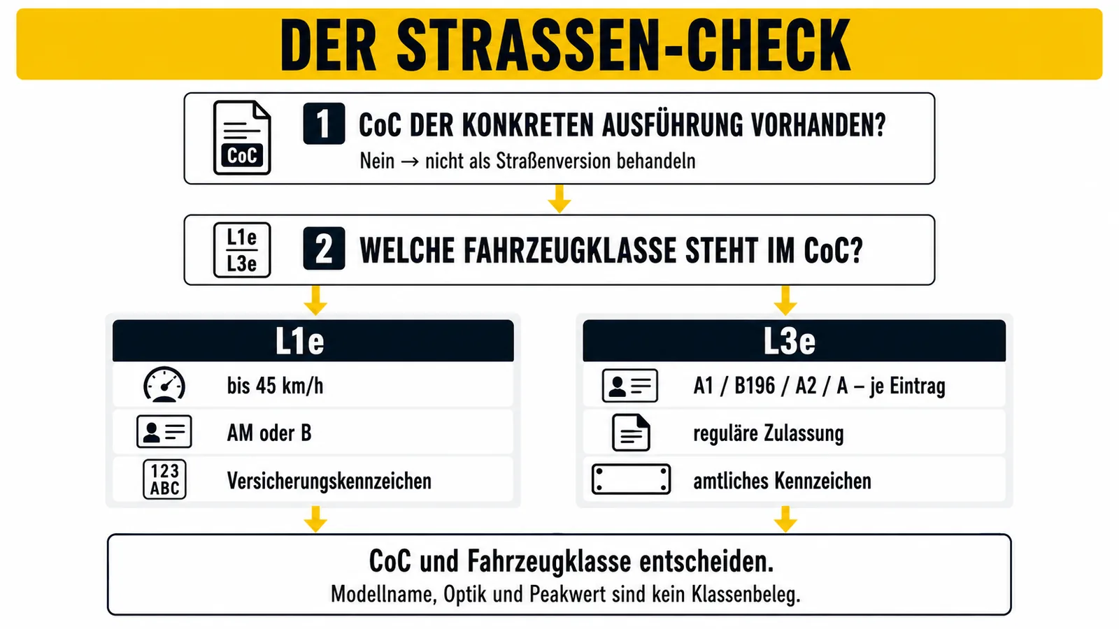 Straßen-Check: CoC der konkreten Ausführung und Fahrzeugklasse entscheiden