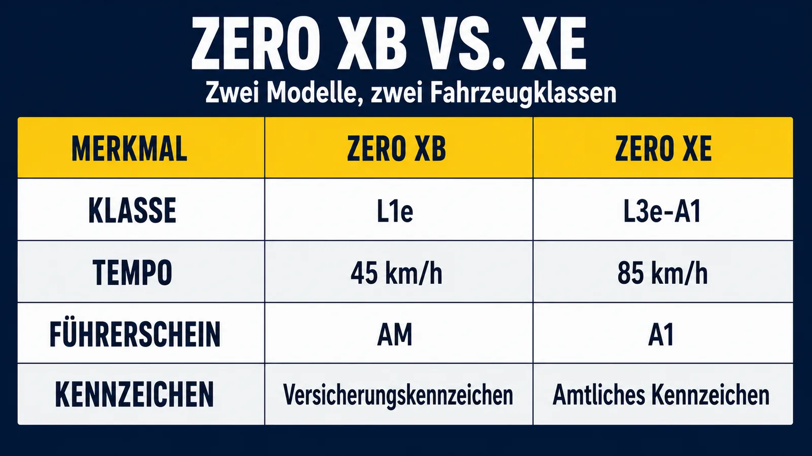 Vergleichsmatrix Zero XB L1e und XE L3e-A1 mit Klasse, Tempo, Führerschein, Kennzeichen
