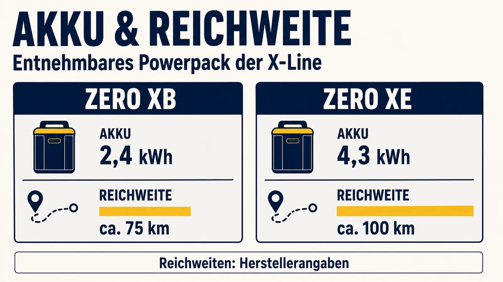 Akku- und Reichweitenwerte Zero XB und XE mit entnehmbarem Powerpack