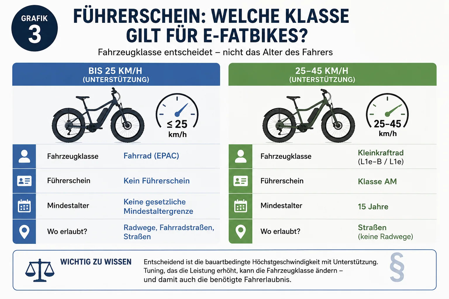 Führerschein-Klassen für E-Fatbikes: bis 25 km/h Fahrrad ohne Führerschein, 25 bis 45 km/h Kleinkraftrad L1e-B mit Klasse AM ab 15 Jahren