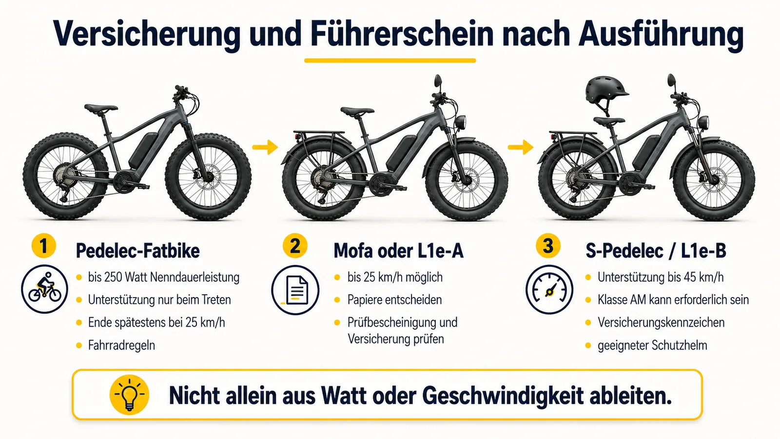 Versicherung und Führerschein nach Ausführung: Pedelec-Fatbike mit Fahrradregeln, Mofa oder L1e-A bis 25 km/h, S-Pedelec L1e-B bis 45 km/h