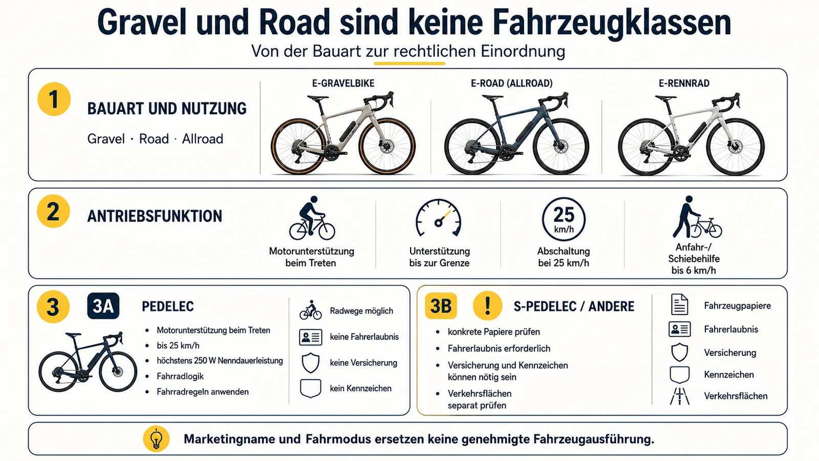 Einordnung von E-Gravelbike und E-Rennrad über Bauart, Antriebsfunktion und Pedelec- beziehungsweise Kraftfahrzeuglogik