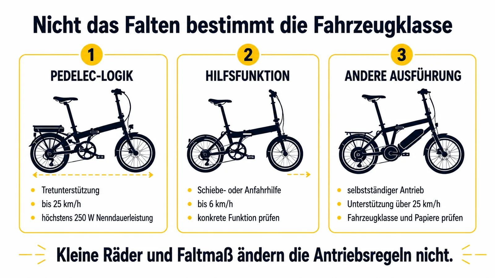 Drei Bereiche zur Einordnung von Pedelec, 6-km/h-Hilfsfunktion und abweichender E-Klapprad-Ausführung