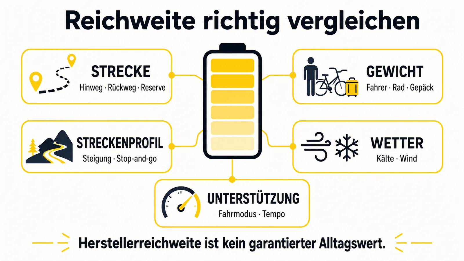 Fünf Faktoren für die reale Reichweite eines E-Klapprads von Strecke und Gewicht bis Wetter und Unterstützung