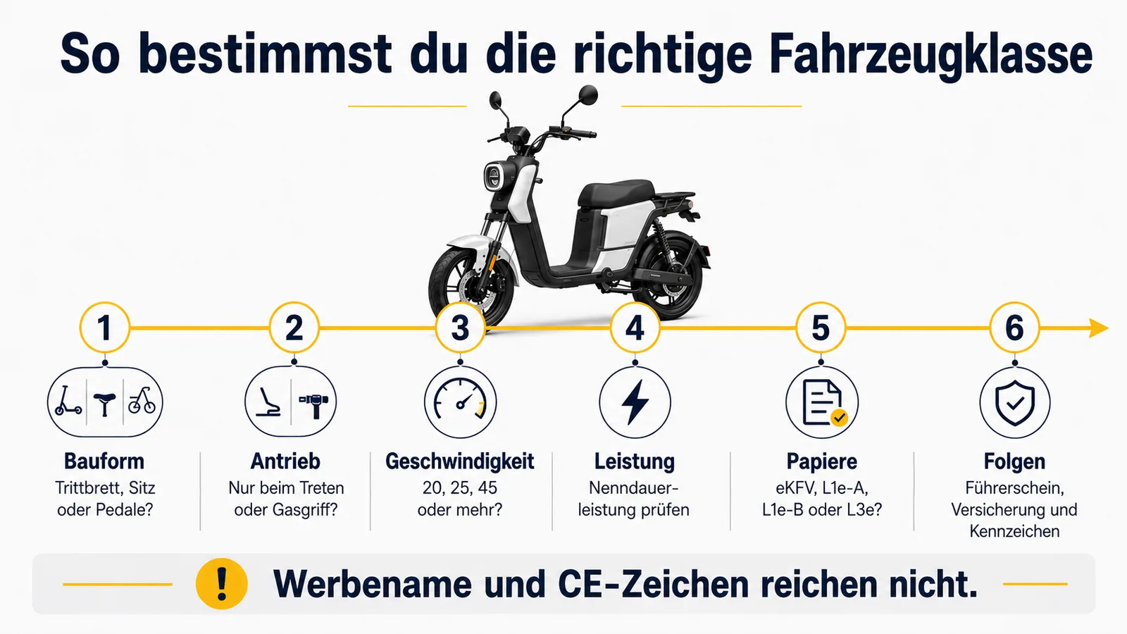 Sechs Schritte zur richtigen Fahrzeugklasse: Bauform, Antrieb, Geschwindigkeit, Leistung, Papiere und die Folgen für Führerschein, Versicherung und Kennzeichen