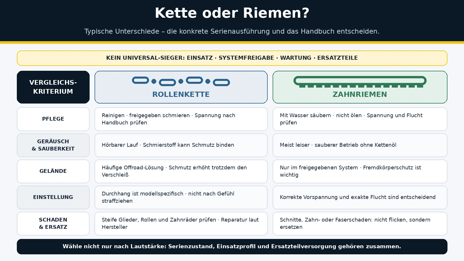 Rollenkette gegen Zahnriemen im Vergleich: Pflege, Geräusch, Gelände, Einstellung und Schaden