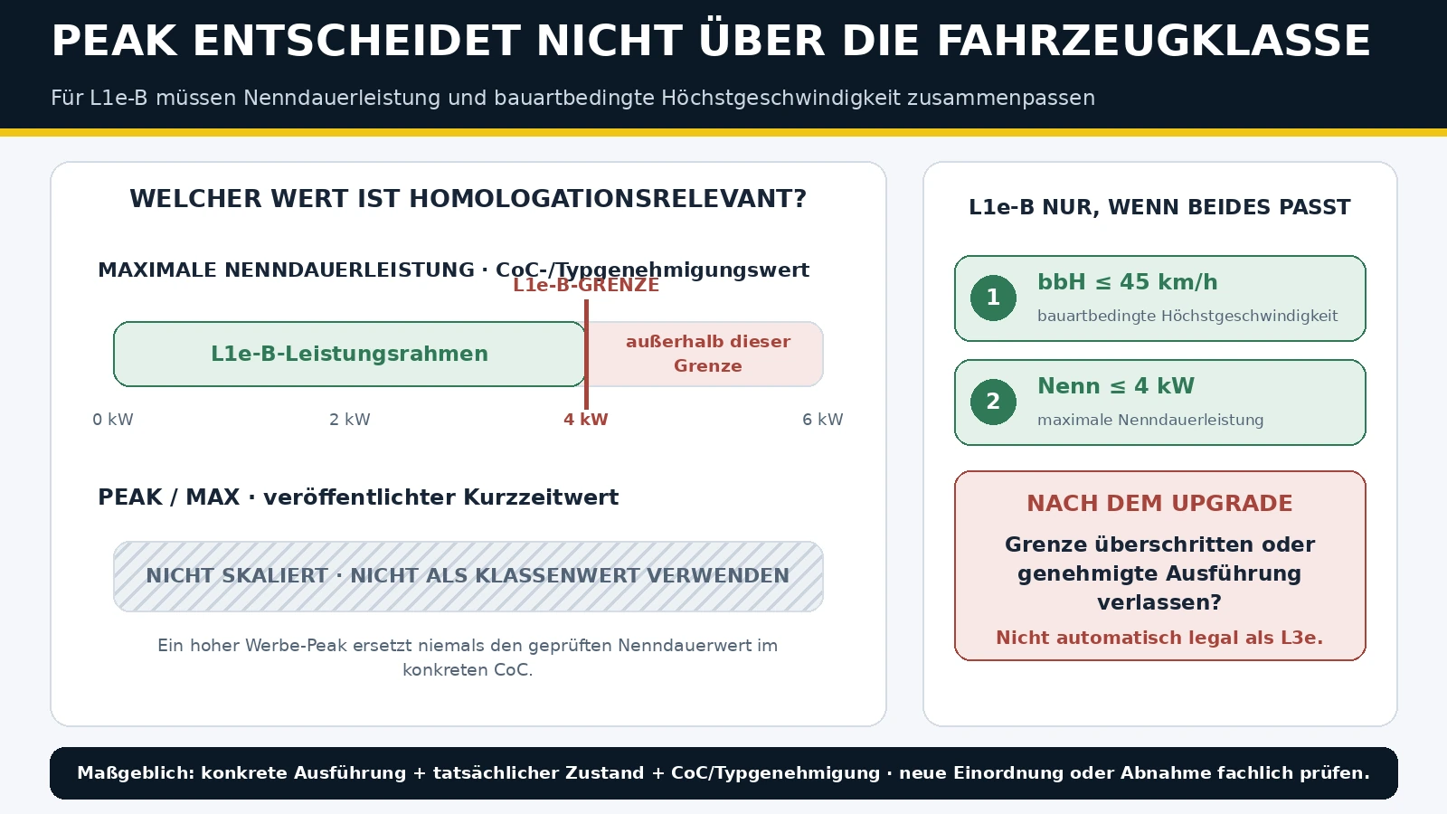 Peak entscheidet nicht über die Fahrzeugklasse: L1e-B braucht Nenndauerleistung bis 4 kW und passende Höchstgeschwindigkeit