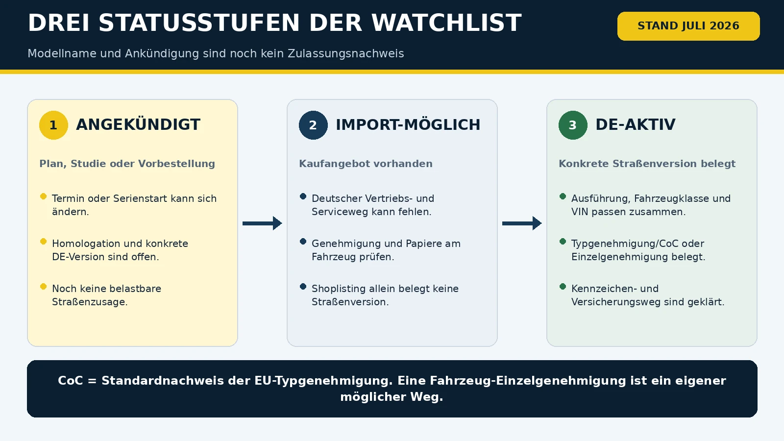 Status-Stufen der E-Motorrad-Neuheiten 2026: lieferbar mit CoC, angekündigt, Import ohne CoC