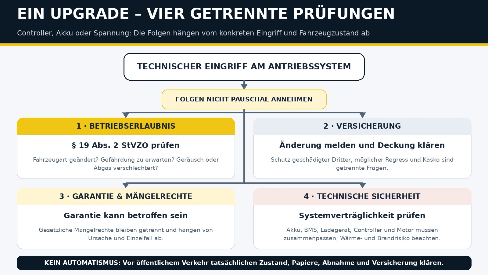 Ein Antriebs-Upgrade löst vier getrennte Prüfungen aus: Betriebserlaubnis, Versicherung, Garantie, technische Sicherheit