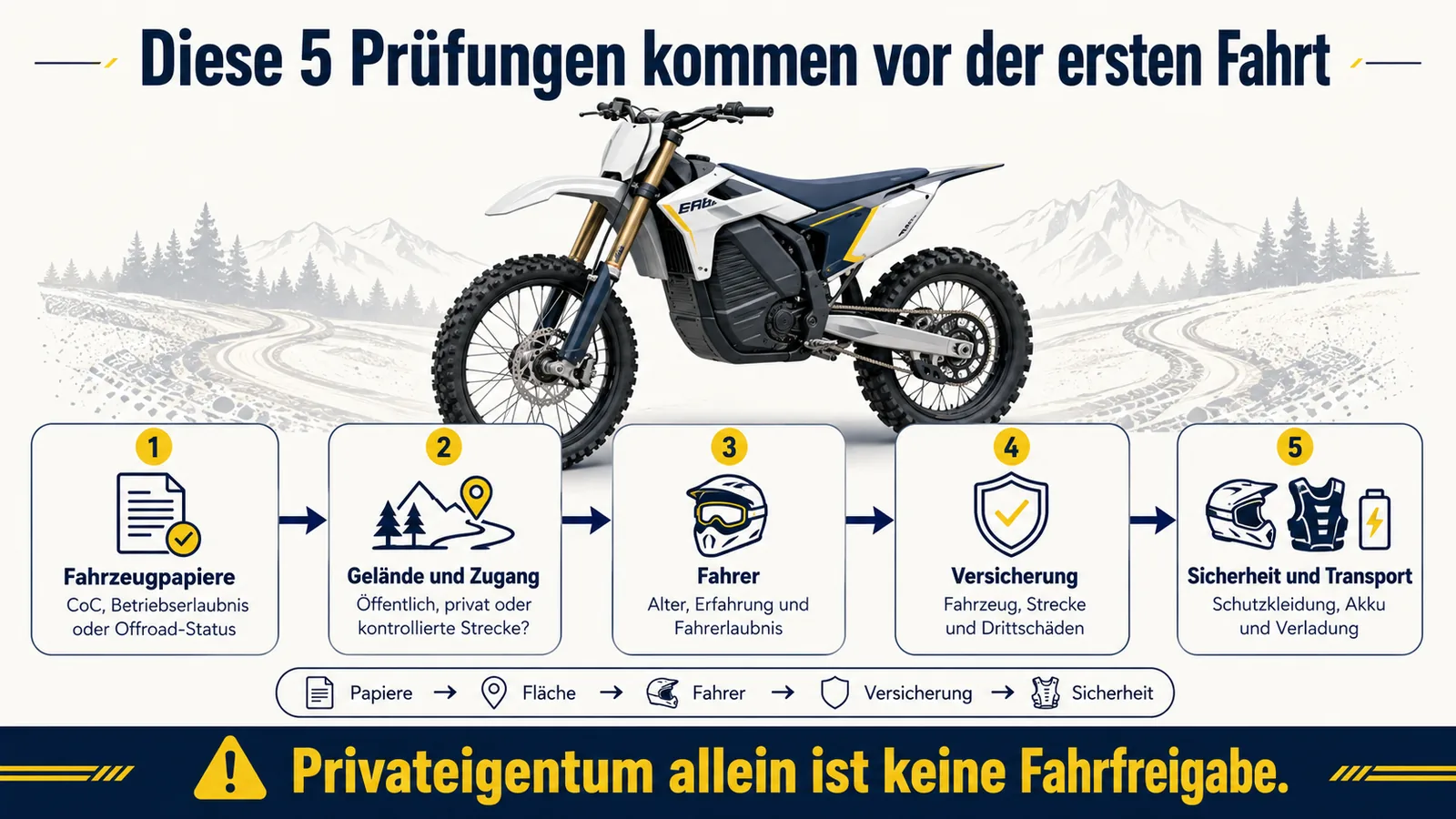 Infografik: Fünf Prüfungen vor der ersten Fahrt – Papiere, Fläche, Fahrer, Versicherung, Sicherheit