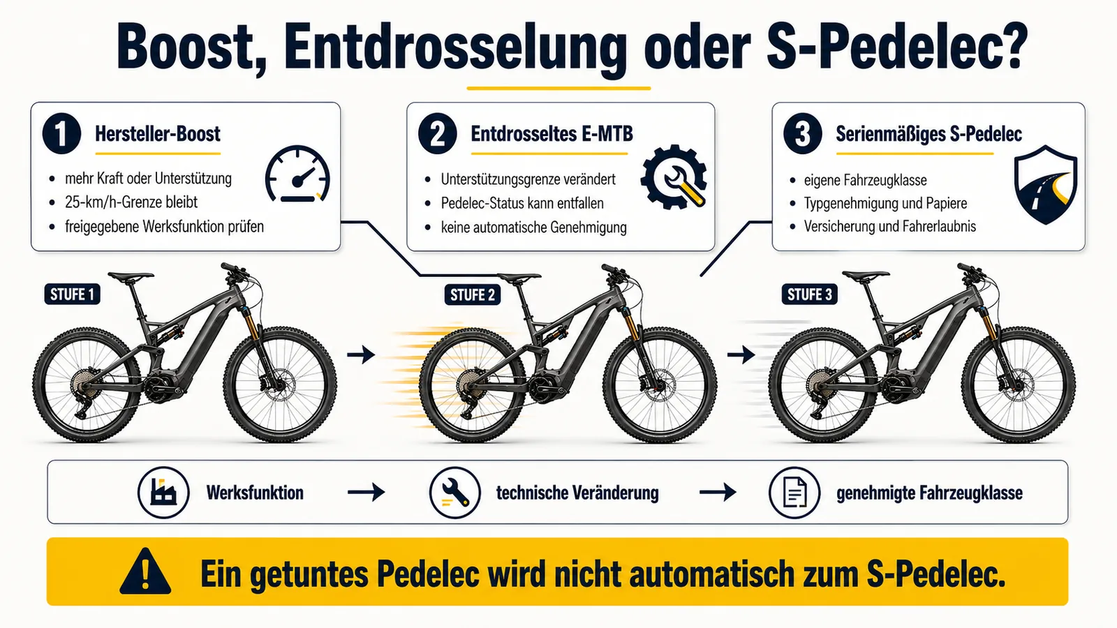 Infografik: Boost, Entdrosselung oder S-Pedelec – drei Stufen von Werksfunktion bis genehmigter Fahrzeugklasse