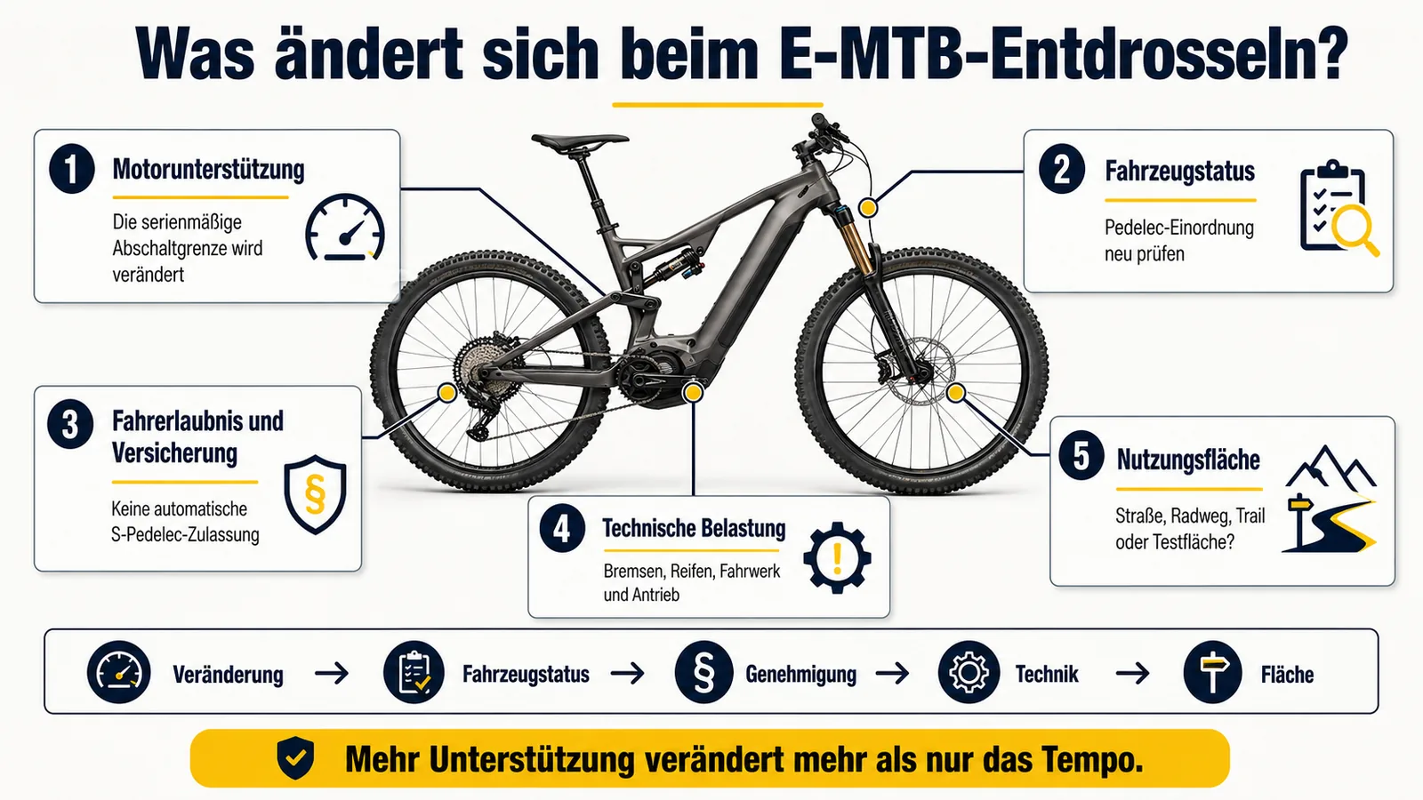 Infografik: Was ändert sich beim E-MTB-Entdrosseln – Motorunterstützung, Fahrzeugstatus, Versicherung, Belastung, Nutzungsfläche