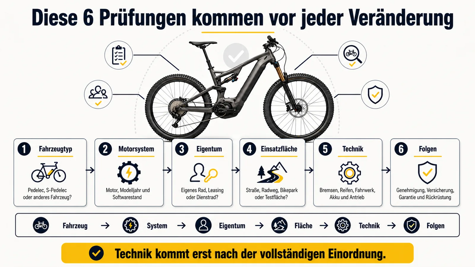 Infografik: Sechs Prüfungen vor jeder Veränderung – Fahrzeugtyp, Motorsystem, Eigentum, Einsatzfläche, Technik, Folgen