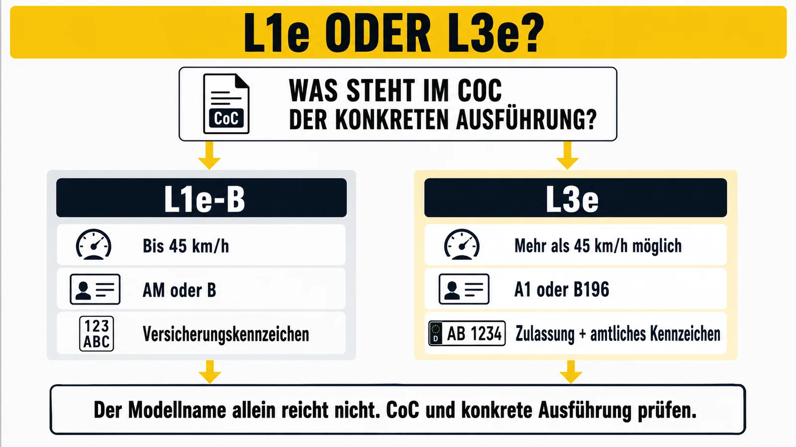 Entscheidungsbaum L1e oder L3e für E-Ride Pro mit Führerschein und Kennzeichen