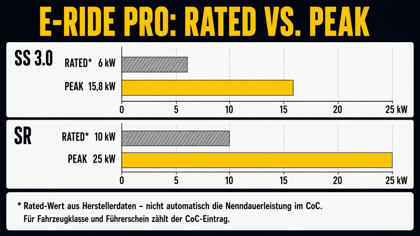 Rated gegen Peak bei SS 3.0 und SR: Rated-Wert ist nicht die Nenndauerleistung im CoC
