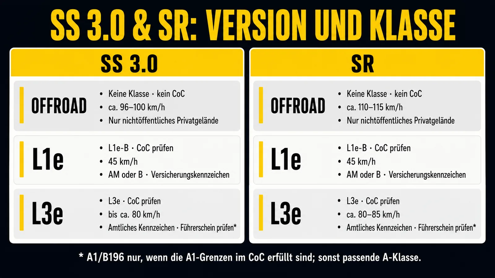 SS 3.0 und SR je als Offroad, L1e-B oder L3e mit Klasse, Tempo, Kennzeichen