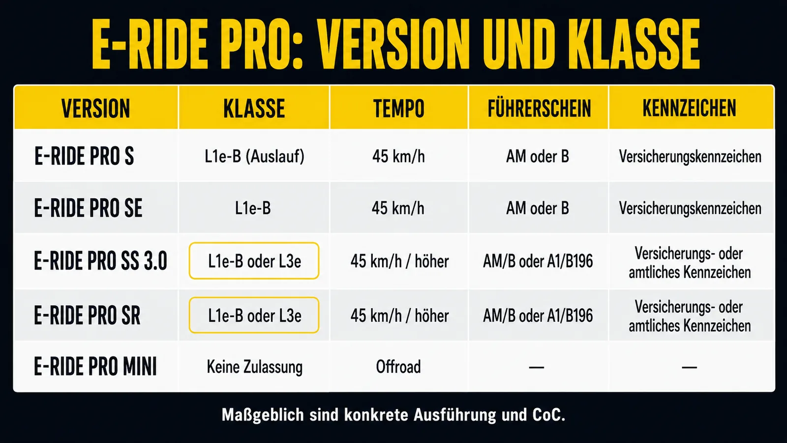 Matrix der E-Ride-Pro-Modelle SE, SS 3.0, SR, S, Mini mit L1e- und L3e-Klasse und Zulassungsstatus