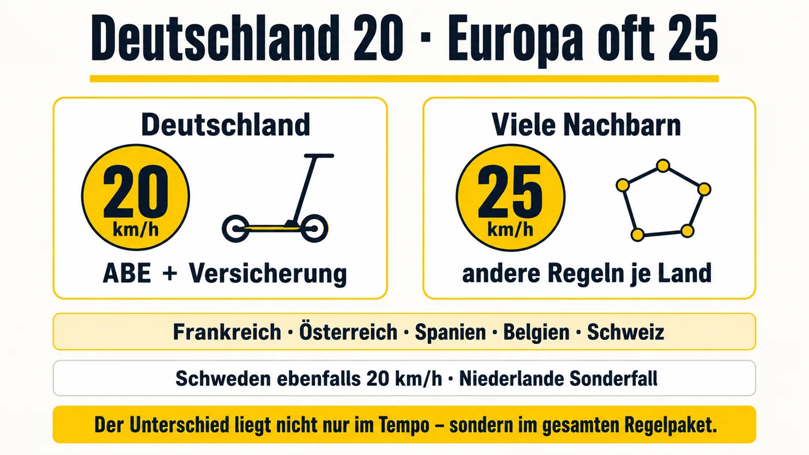 Infografik zum Vergleich der E-Scooter-Geschwindigkeitsgrenzen in Deutschland und Europa