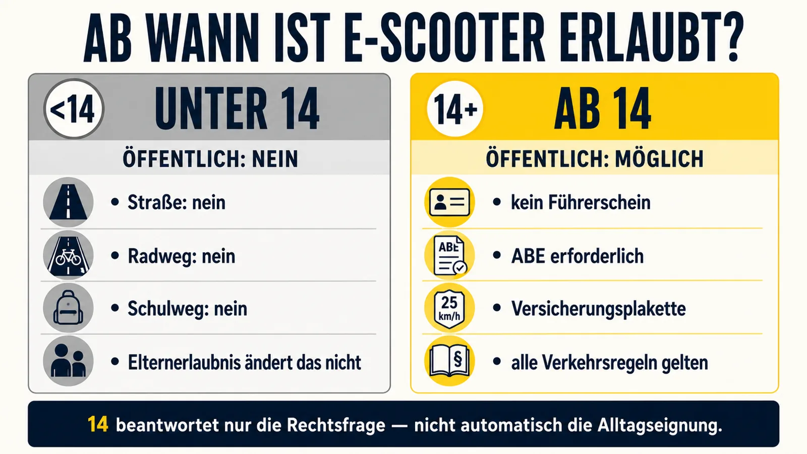 Infografik zum Mindestalter ab 14 Jahren für E-Scooter im öffentlichen Verkehr