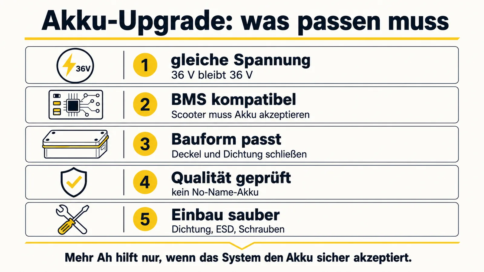Infografik zu Spannung BMS Kapazität Qualität und Dichtung beim E-Scooter Akku-Upgrade