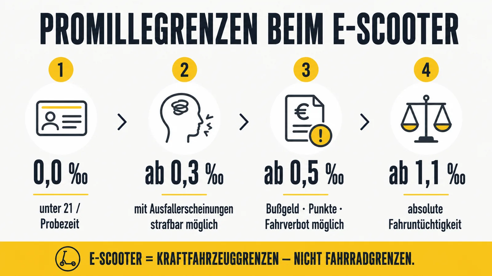 Infografik zu Promillegrenzen beim E-Scooter mit 0,0 0,3 0,5 und 1,1 Promille