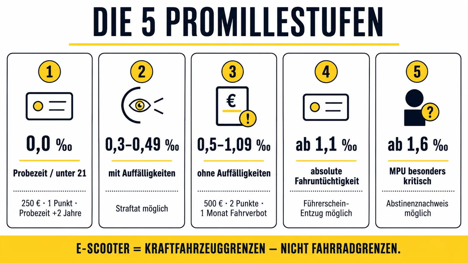 Infografik zu den fünf Promillestufen beim E-Scooter mit Strafen und Führerscheinfolgen
