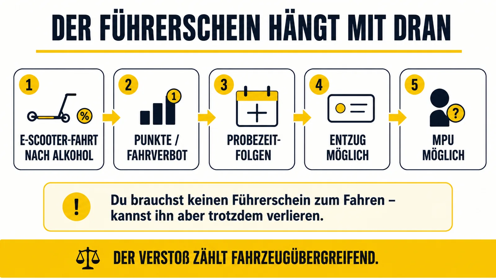 Infografik zu Führerschein MPU Probezeit und Folgen bei Alkohol auf dem E-Scooter