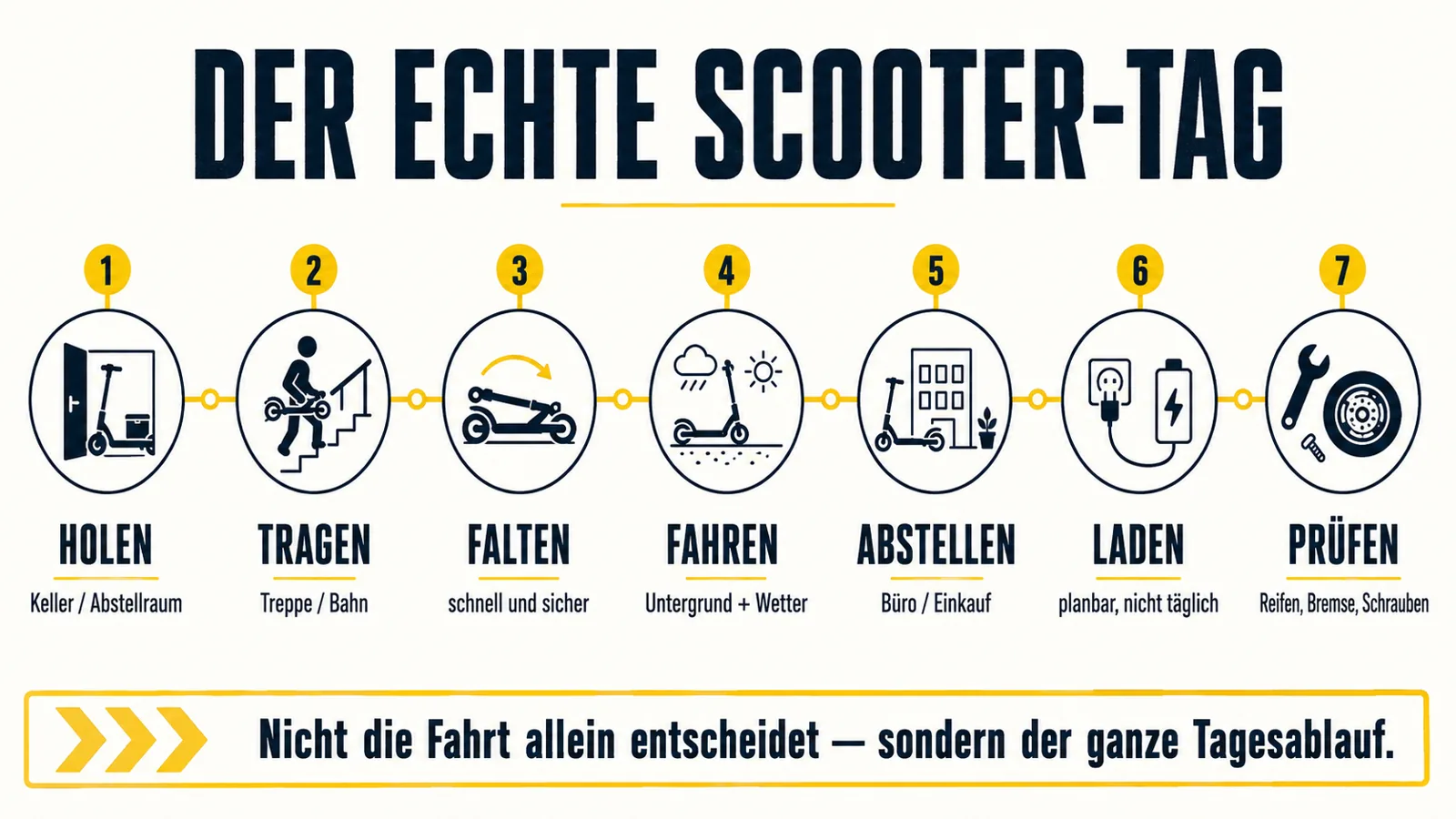 Infografik zeigt den vollständigen E-Scooter-Alltag vom Start bis zum Laden
