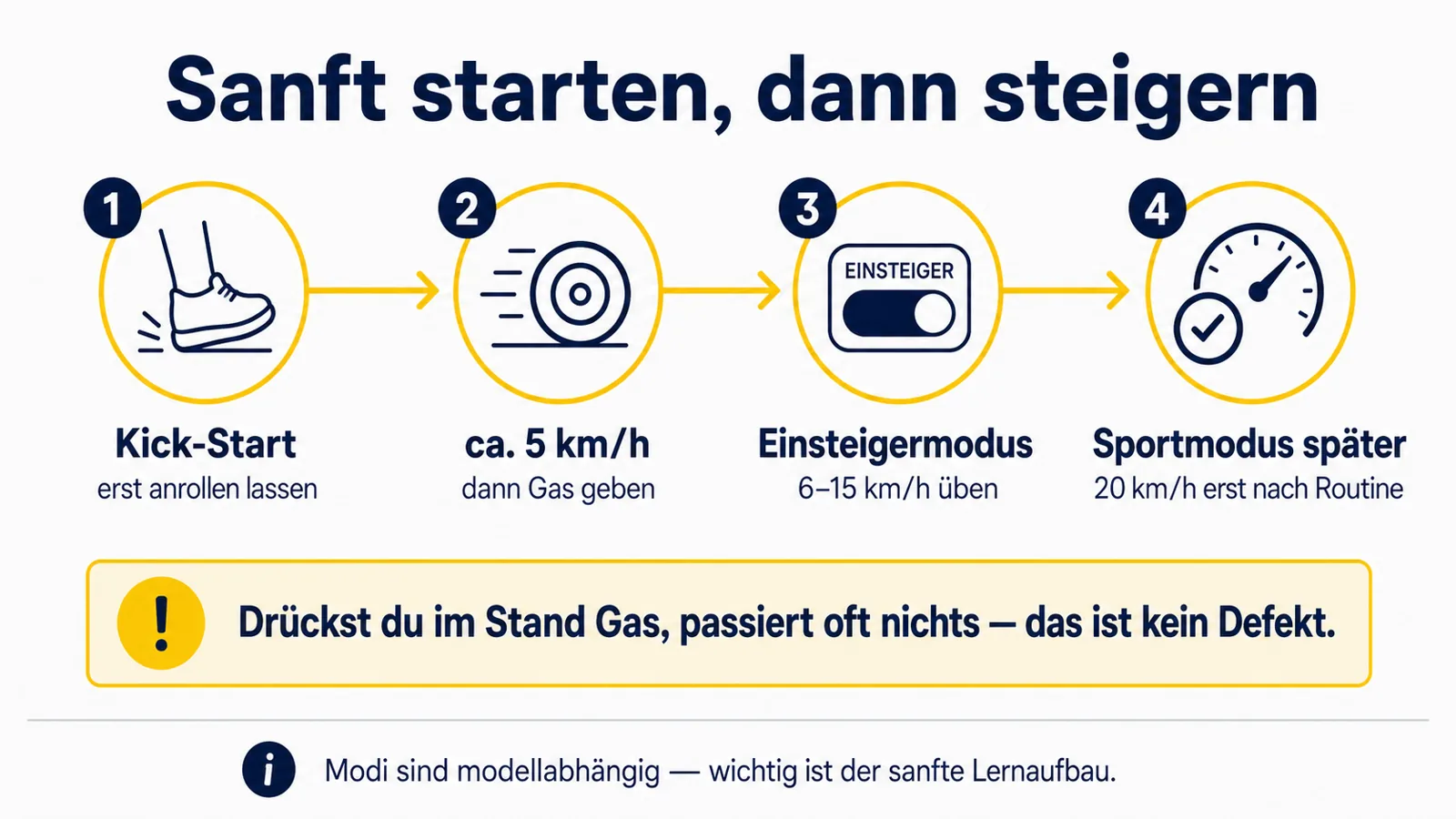 Infografik zu Kick-Start und Fahrmodi für E-Scooter-Anfänger