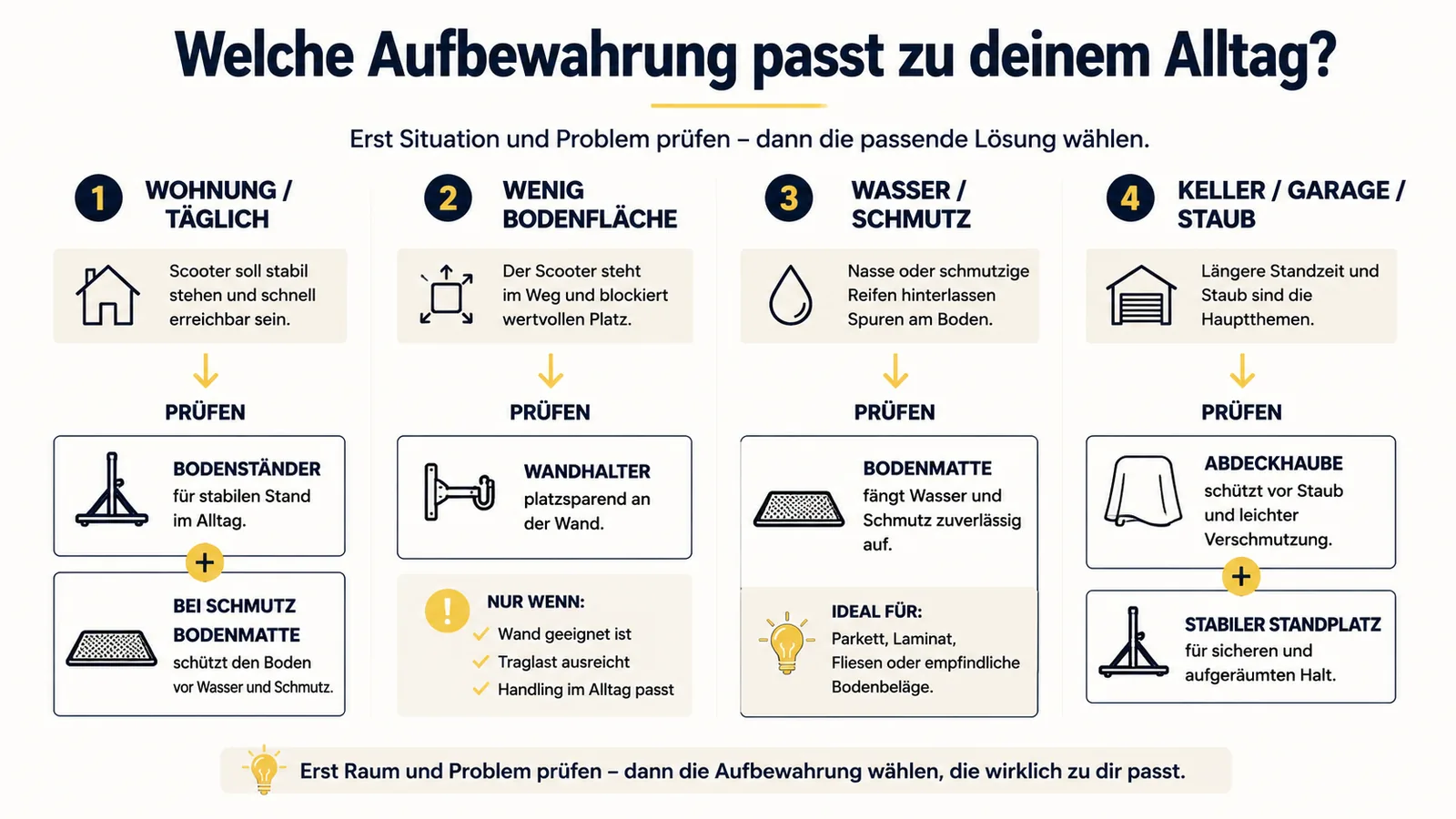 Entscheidungshilfe für Bodenständer, Wandhalter, Bodenmatte und Abdeckhaube nach Wohn- und Aufbewahrungssituation