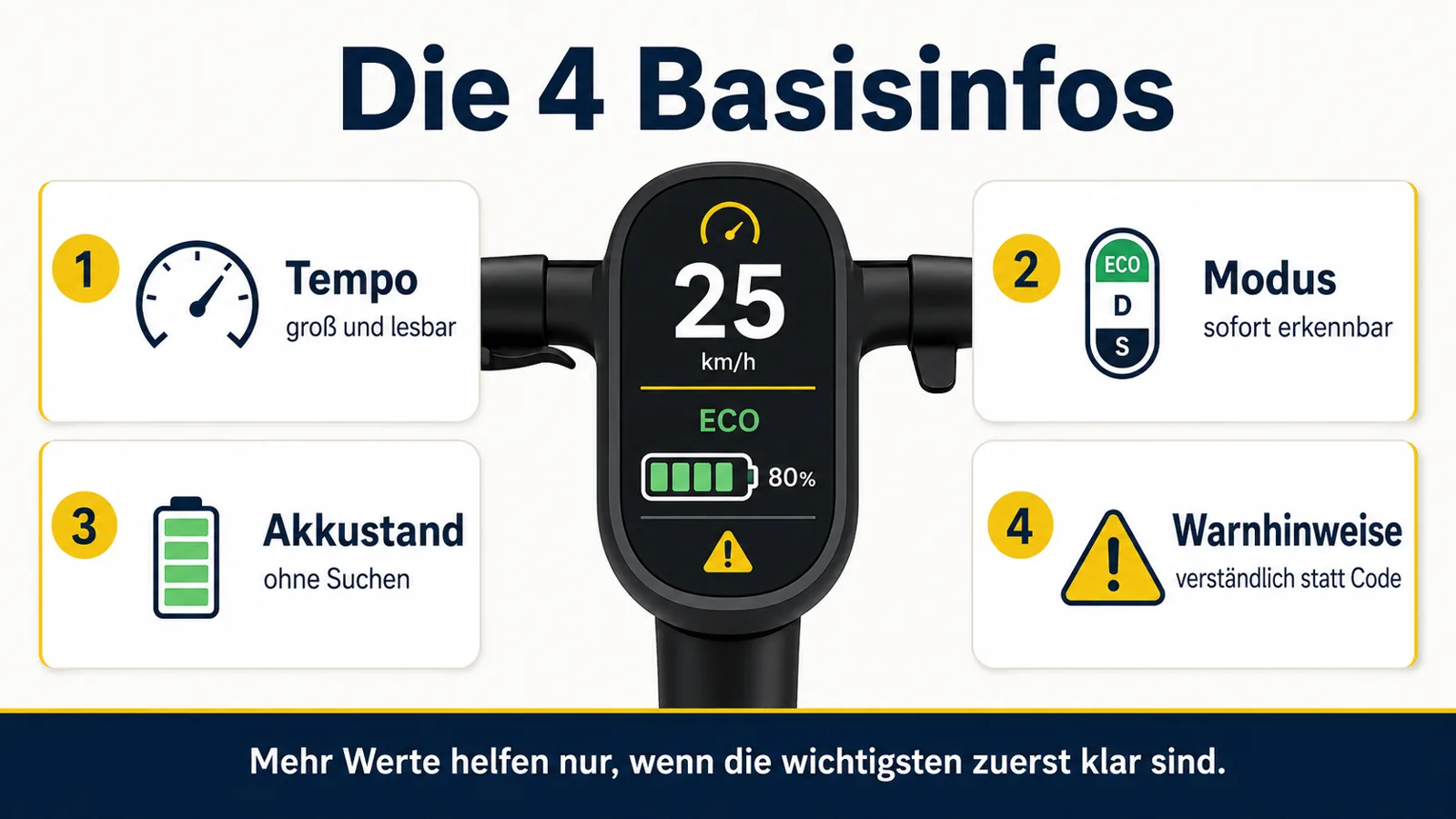 Infografik zu den vier wichtigsten Display-Informationen beim E-Scooter