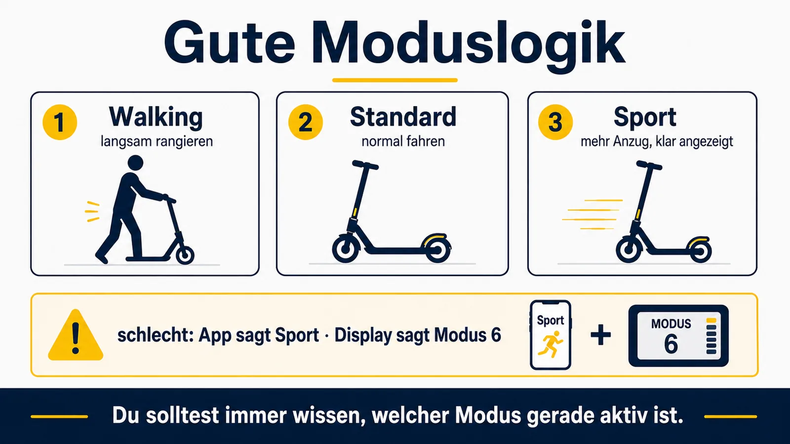 Infografik erklärt einfache Fahrmodi beim E-Scooter von Walking bis Sport