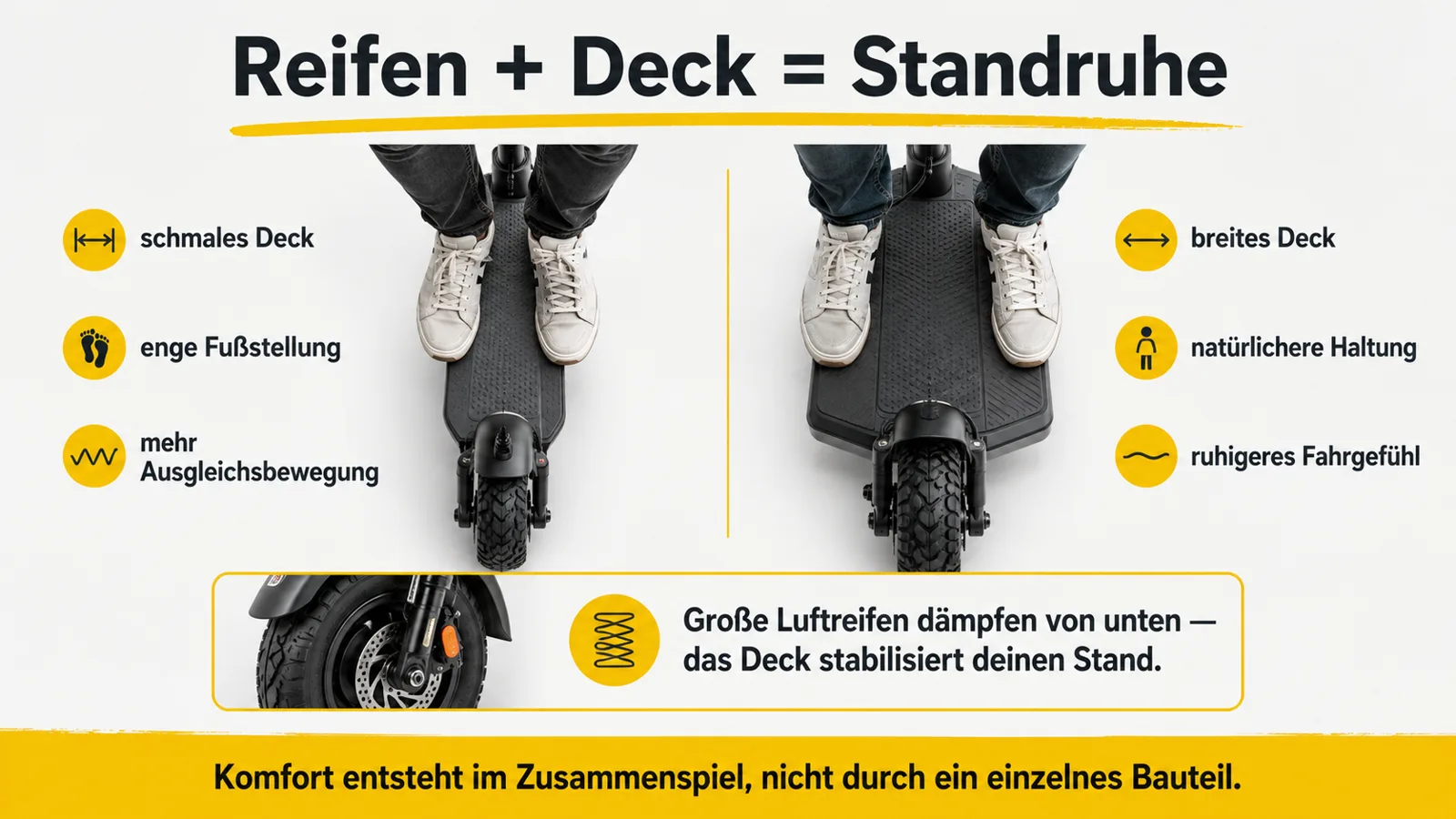 Infografik zeigt wie breite Reifen und großes Deck die Standruhe beim E-Scooter verbessern