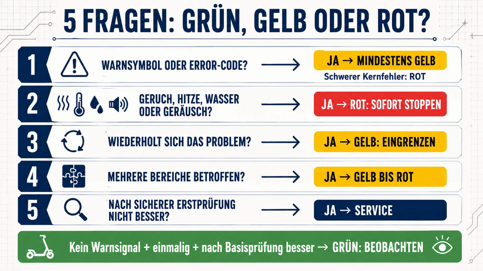 Infografik mit fünf Fragen zur Einordnung eines E-Scooter-Defekts in Grün, Gelb oder Rot