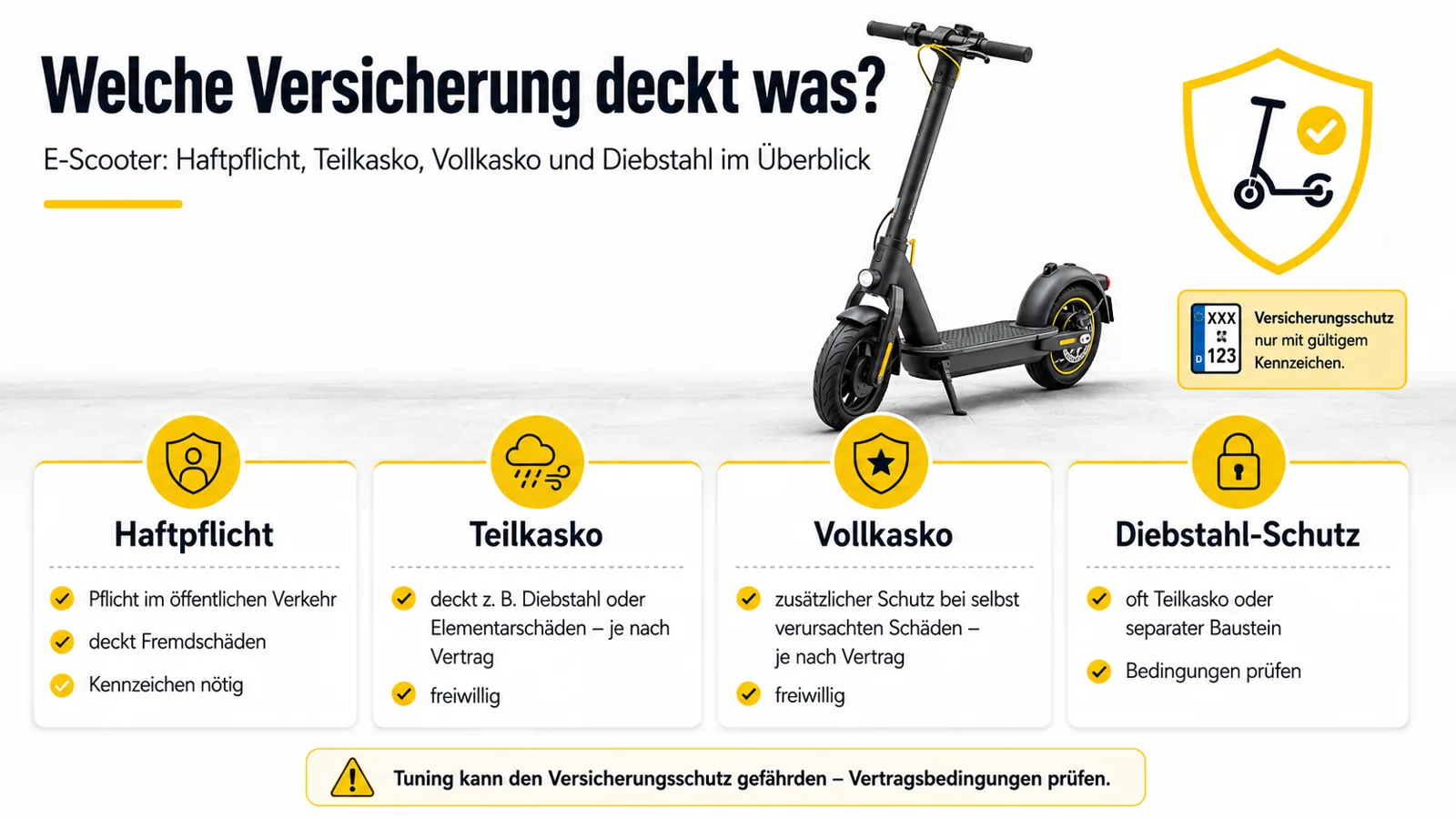 Infografik zeigt was Haftpflicht Teilkasko Vollkasko und Diebstahlschutz decken