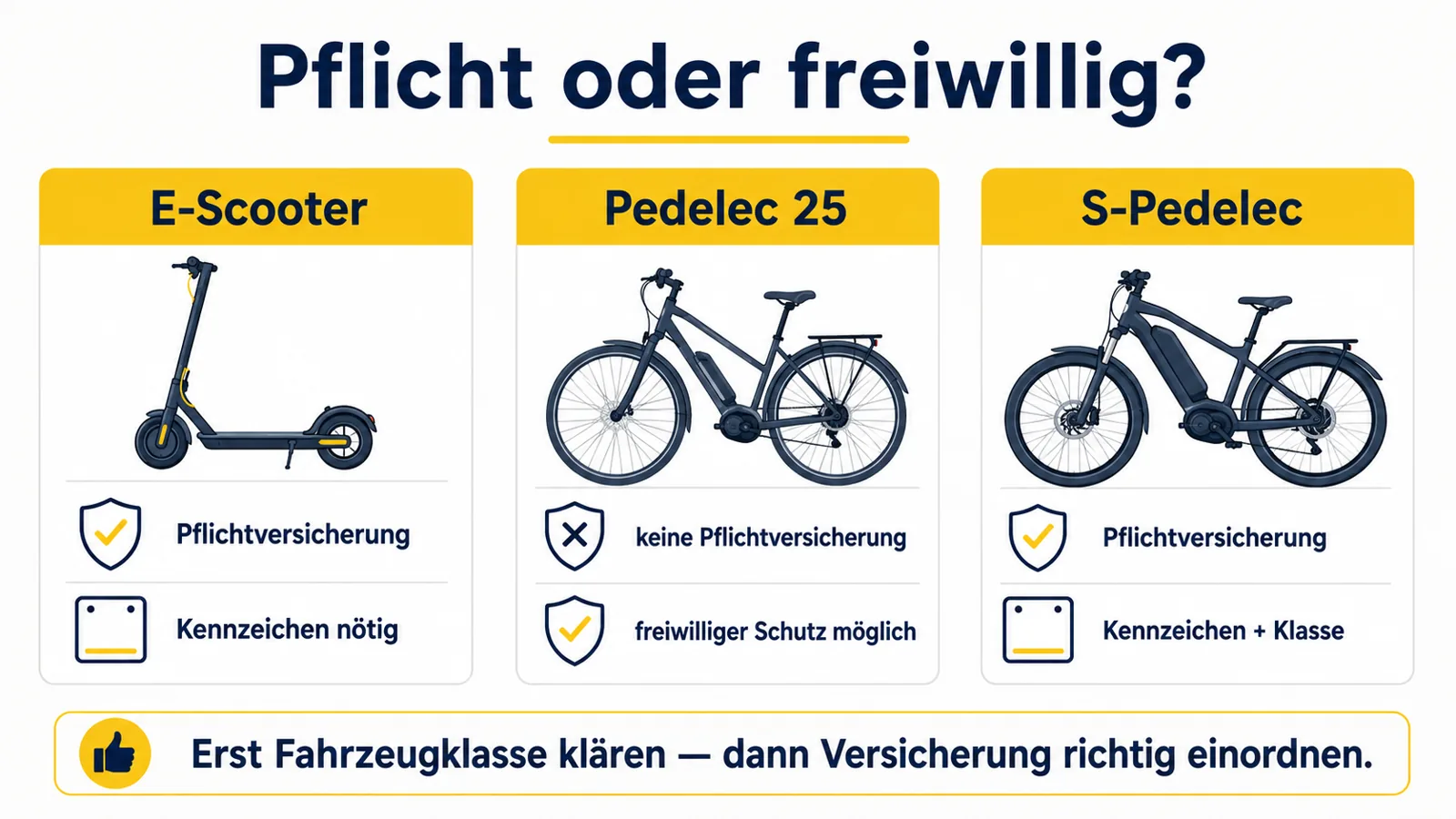 Infografik zur Versicherungspflicht bei E-Scooter Pedelec und S-Pedelec