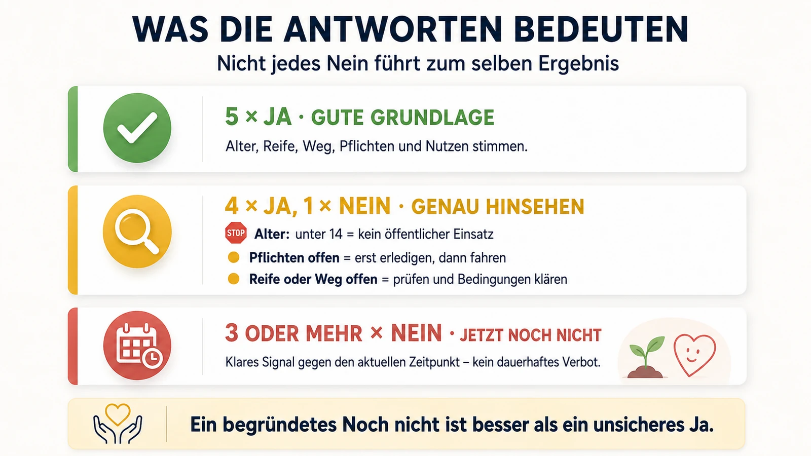 Infografik: was die Antworten im Eltern-Check bedeuten – von fünf Ja bis mehrfach Nein