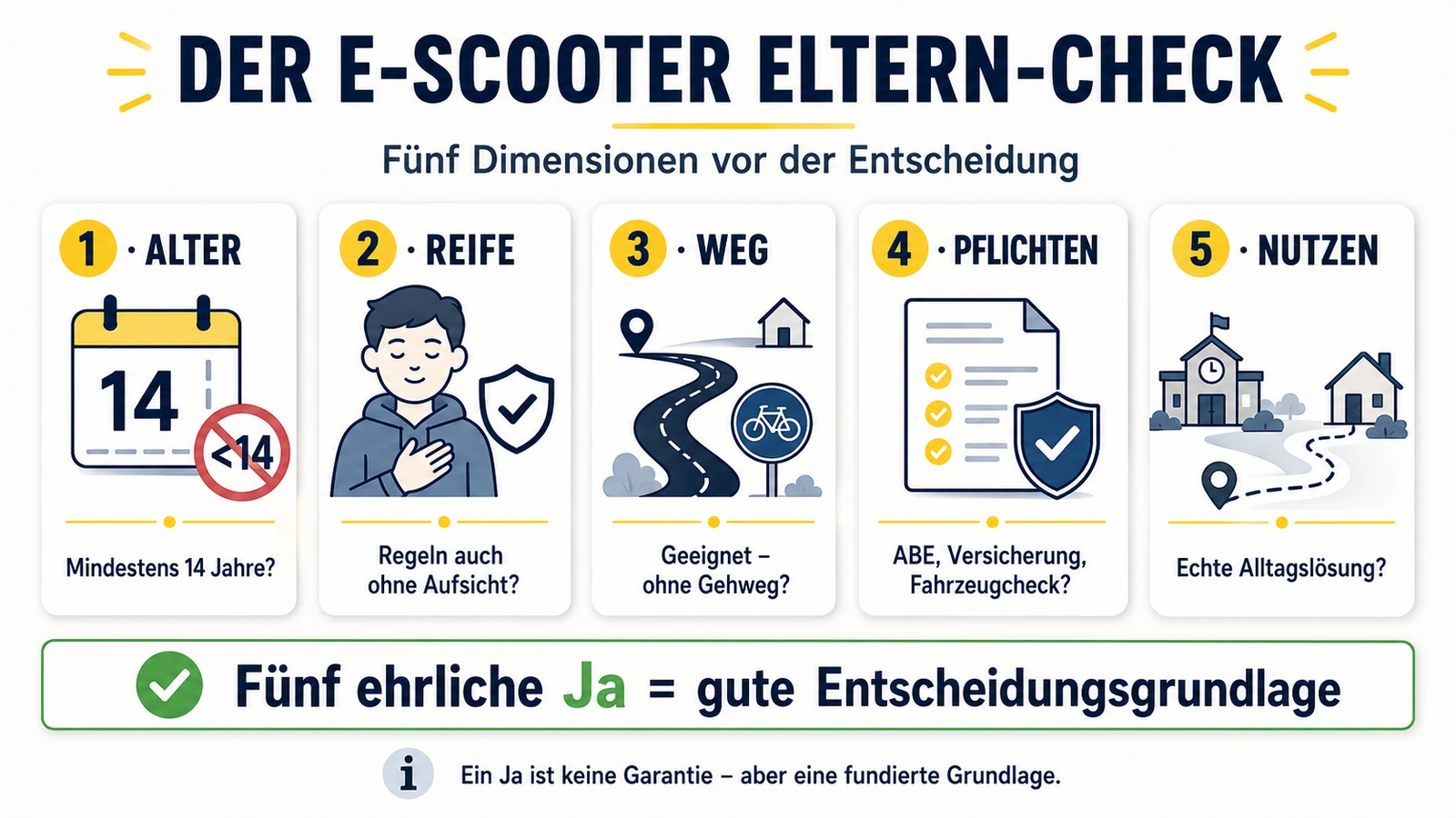 Infografik: die fünf Dimensionen des E-Scooter-Eltern-Checks – Alter, Reife, Weg, Pflichten, Nutzen