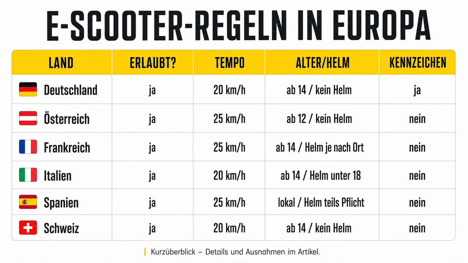 E-Scooter-Regeln in europäischen Ländern im Vergleich