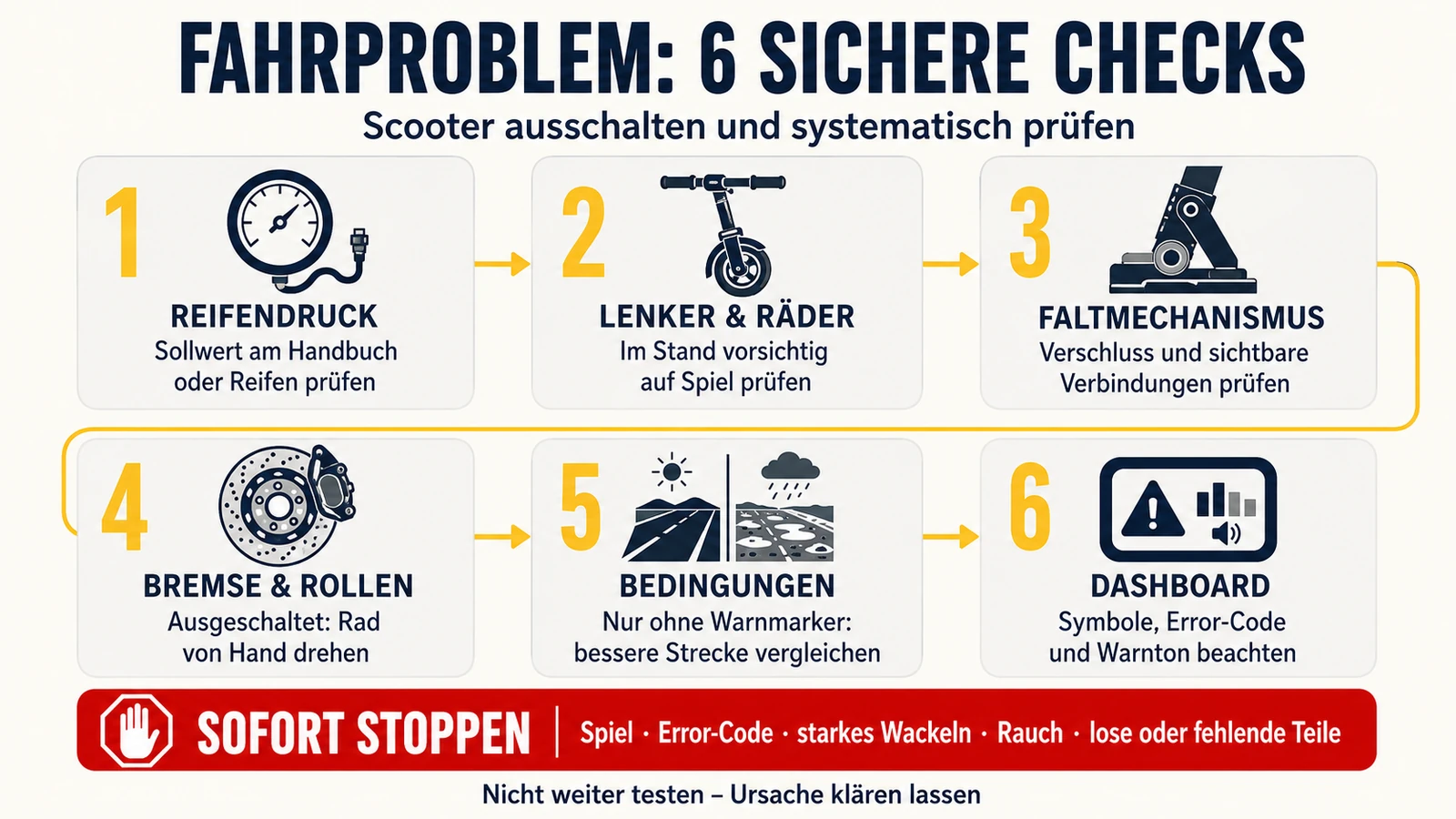 Infografik mit sechs sicheren Checks bei einem E-Scooter-Fahrproblem
