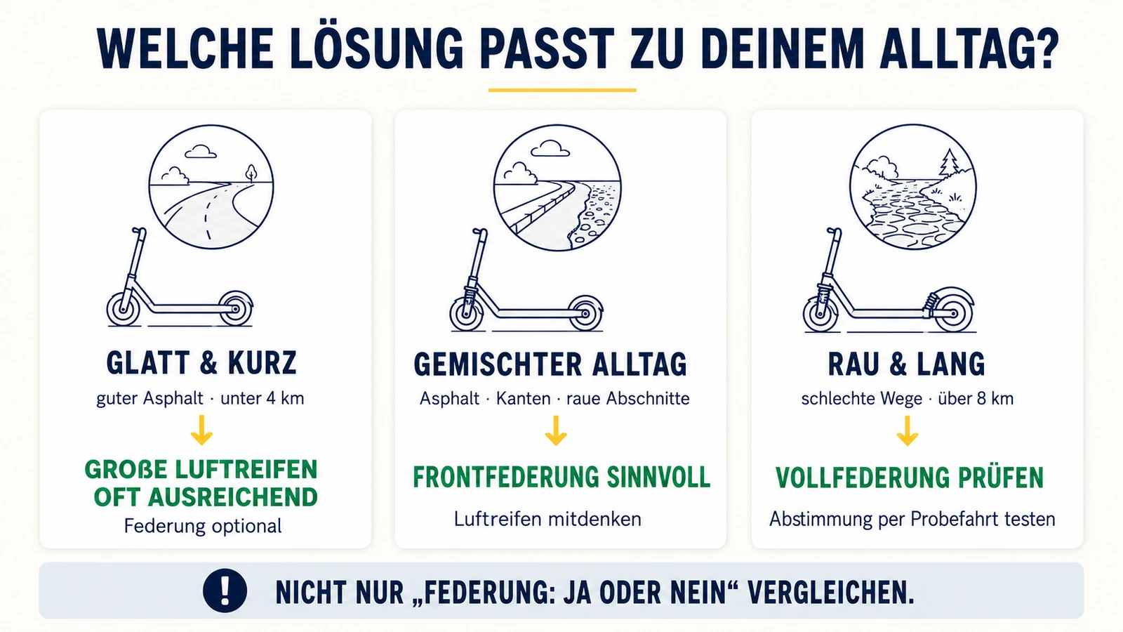 Infografik: welche Federungslösung zu glatten, gemischten oder rauen Strecken passt