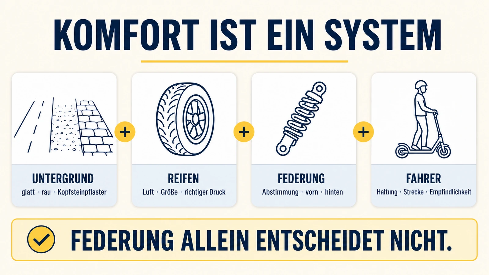 Infografik: Komfort als Zusammenspiel von Untergrund, Reifen, Federung und Fahrer