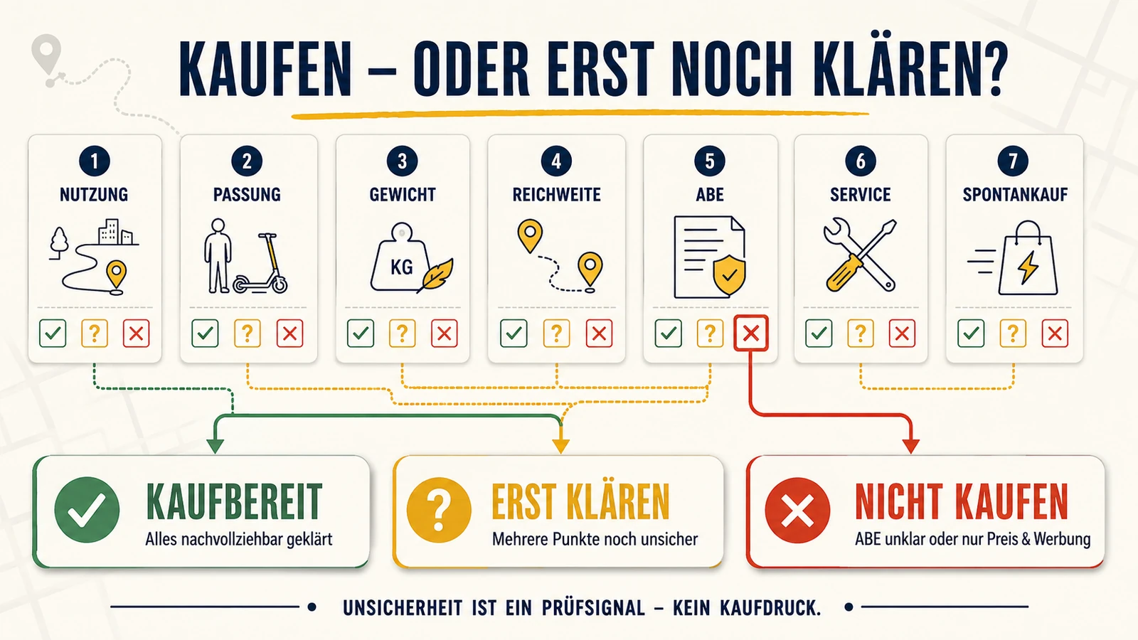 Infografik: 7-Punkte-Kaufcheck mit Ampel – kaufbereit, erst klären oder nicht kaufen